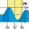Fritz Cove tide chart for Thursday, March 26, 2026