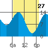 Fritz Cove tide chart for Friday, March 27, 2026