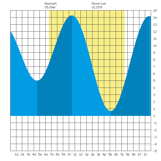 Fritz Cove tide chart for Saturday, March 28, 2026
