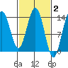 Fritz Cove tide chart for Monday, March 2, 2026