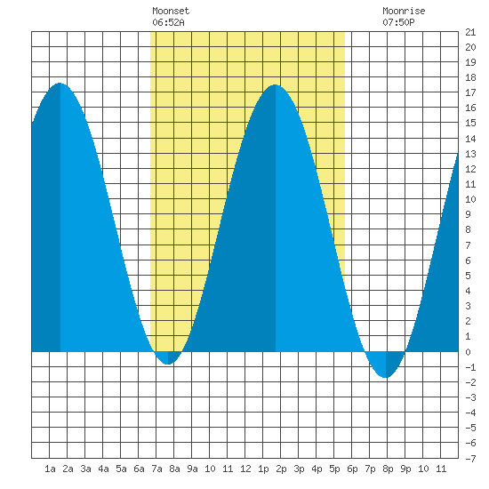 Fritz Cove tide chart for Wednesday, March 4, 2026