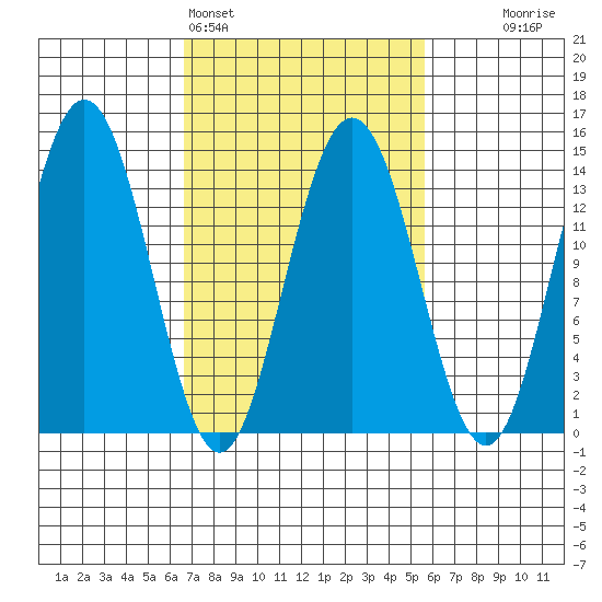 Fritz Cove tide chart for Thursday, March 5, 2026