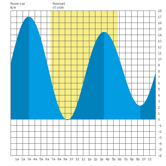 Fritz Cove tide chart for Saturday, March 7, 2026