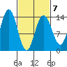 Fritz Cove tide chart for Saturday, March 7, 2026
