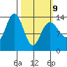 Fritz Cove tide chart for Monday, March 9, 2026