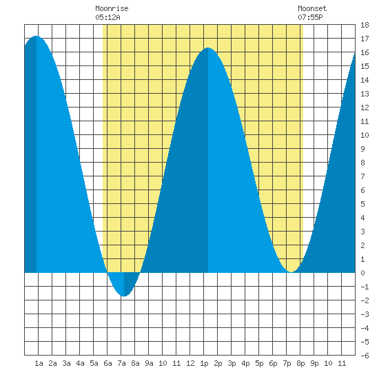 Fritz Cove tide chart for Thursday, April 16, 2026