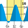 Fritz Cove tide chart for Thursday, April 16, 2026