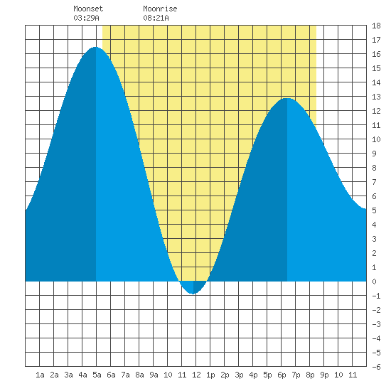 Fritz Cove tide chart for Wednesday, April 22, 2026