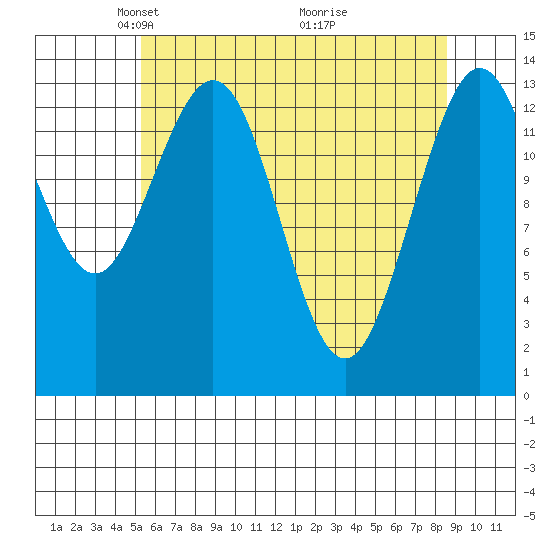 Fritz Cove tide chart for Saturday, April 25, 2026