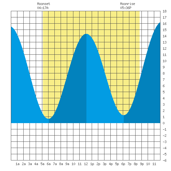 Fritz Cove tide chart for Tuesday, April 28, 2026