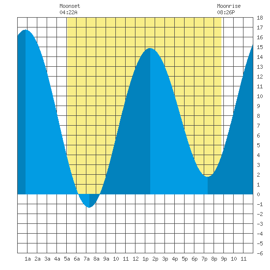 Fritz Cove tide chart for Thursday, April 30, 2026