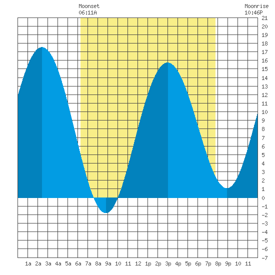 Fritz Cove tide chart for Friday, April 3, 2026