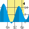Fritz Cove tide chart for Saturday, April 4, 2026
