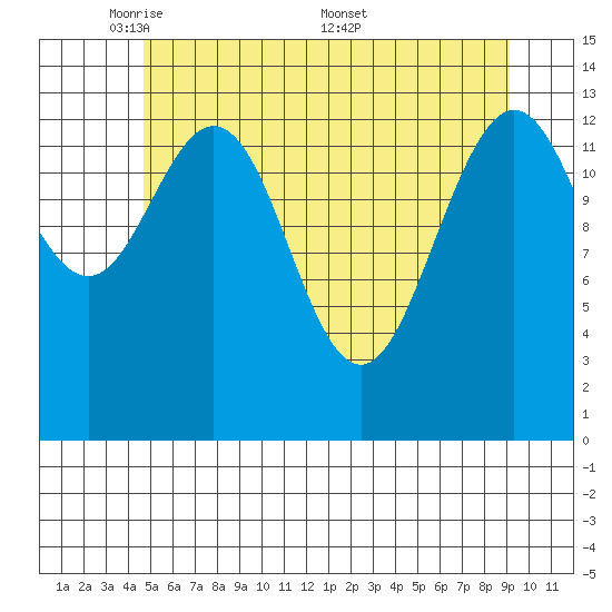 Fritz Cove tide chart for Sunday, May 10, 2026