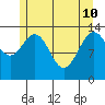 Fritz Cove tide chart for Sunday, May 10, 2026