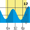 Fritz Cove tide chart for Tuesday, May 12, 2026