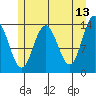 Fritz Cove tide chart for Wednesday, May 13, 2026