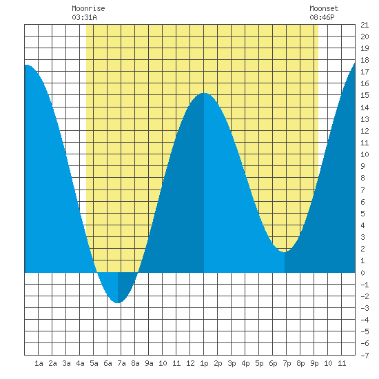 Fritz Cove tide chart for Friday, May 15, 2026