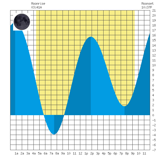 Fritz Cove tide chart for Saturday, May 16, 2026