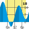 Fritz Cove tide chart for Monday, May 18, 2026