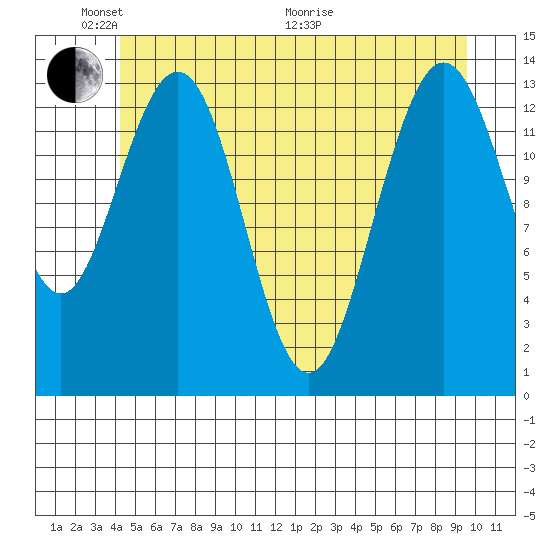 Fritz Cove tide chart for Saturday, May 23, 2026