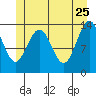 Fritz Cove tide chart for Monday, May 25, 2026