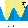 Fritz Cove tide chart for Wednesday, May 27, 2026