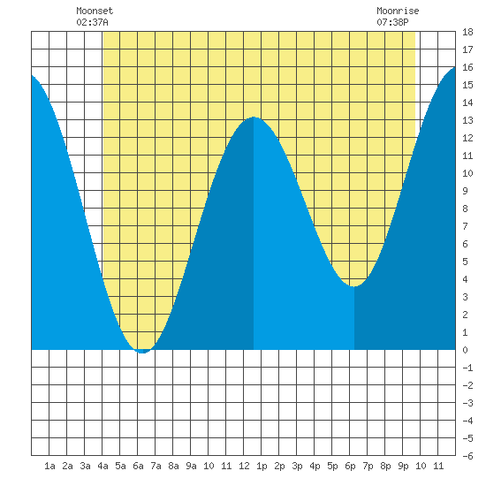 Fritz Cove tide chart for Thursday, May 28, 2026