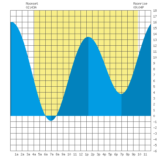 Fritz Cove tide chart for Friday, May 29, 2026