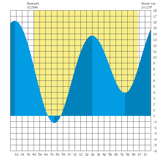 Fritz Cove tide chart for Saturday, May 30, 2026
