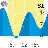 Fritz Cove tide chart for Sunday, May 31, 2026