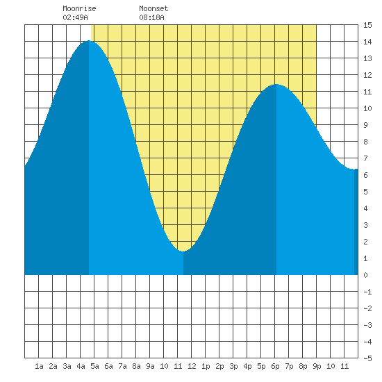 Fritz Cove tide chart for Thursday, May 7, 2026