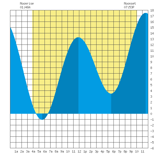 Fritz Cove tide chart for Friday, June 12, 2026