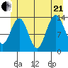 Fritz Cove tide chart for Sunday, June 21, 2026