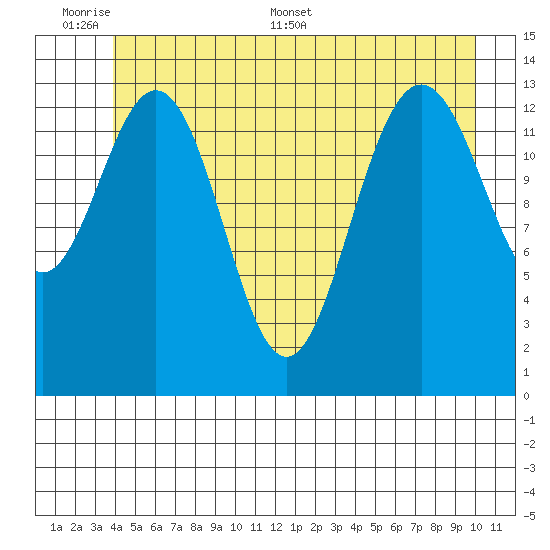 Fritz Cove tide chart for Sunday, June 7, 2026