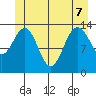Fritz Cove tide chart for Sunday, June 7, 2026