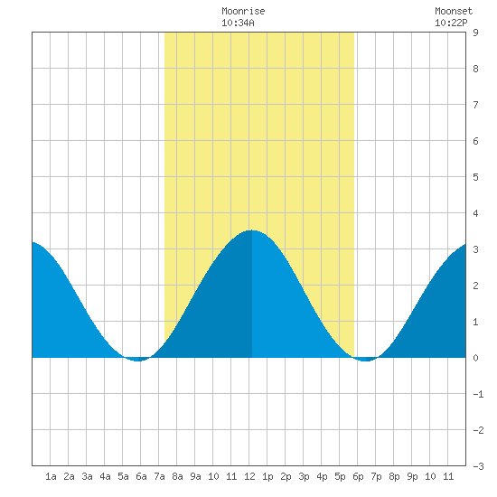Fulton tide chart for Sunday, January 17, 2021