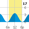 Fulton tide chart for Sunday, January 17, 2021