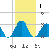 Fulton tide chart for Friday, January 1, 2021