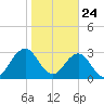 Fulton tide chart for Sunday, January 24, 2021