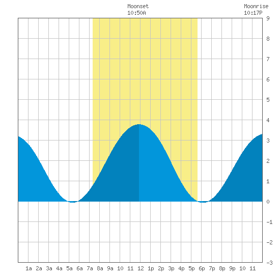 Fulton tide chart for Sunday, January 3, 2021