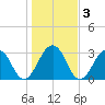 Fulton tide chart for Sunday, January 3, 2021