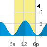 Fulton tide chart for Monday, January 4, 2021