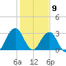 Fulton tide chart for Saturday, January 9, 2021