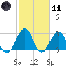 Fulton tide chart for Thursday, February 11, 2021