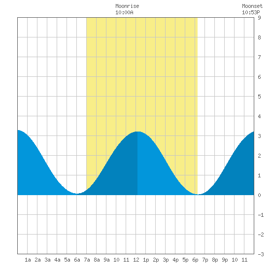 Fulton tide chart for Tuesday, February 16, 2021