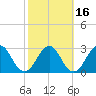 Fulton tide chart for Tuesday, February 16, 2021