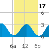 Fulton tide chart for Wednesday, February 17, 2021