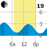 Fulton tide chart for Friday, February 19, 2021