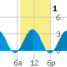 Fulton tide chart for Monday, February 1, 2021